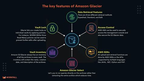 How to create vaults in AWS S3 Glacier to store and archive data? - The ...