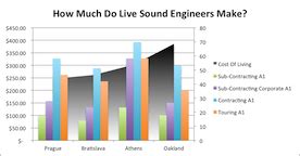 sound engineer salary Archives - Sound Design Live