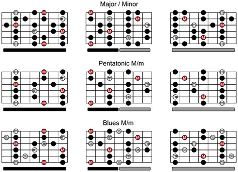 Bass Guitar Beginner Scales at Joseph Hester blog