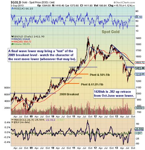 Gold Rally Update: Key Price Levels to Watch - See It Market