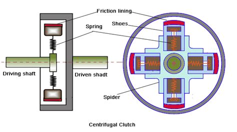 Centrifugal Clutch Working, Applications, Advantages and Disadvantages | Mecholic