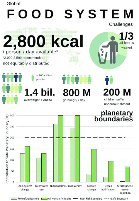 2: Major global food systems challenges, highlighting the impacts of... | Download Scientific ...