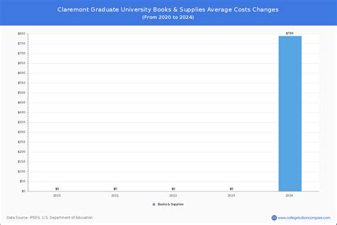 Claremont Graduate - Tuition & Fees, Net Price