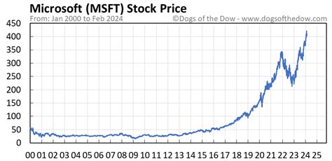 MSFT Stock Price Today (plus 7 insightful charts) • Dogs of the Dow