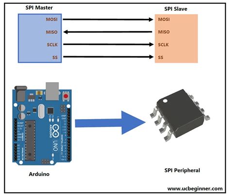 Arduino SPI: Insights and Examples [Logic Analyzer's Logs]