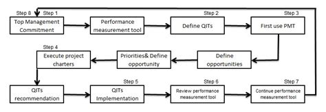 The primary processes of implementing CQI Model | Download Scientific Diagram