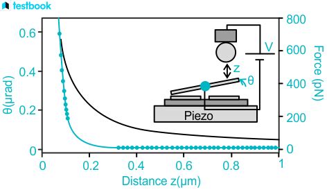 Casimir Effect: Learn Definition, Measurement and Applications