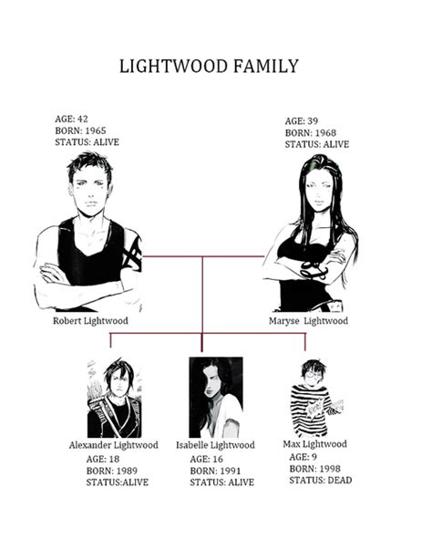 Lightwood Family Tree