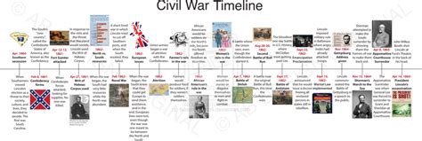 Civil War battles, graphs, and timelines - the civil war