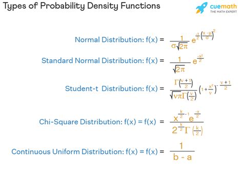 Types of Probability Density Function | Examples