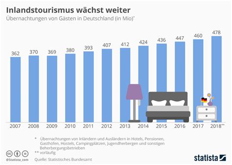 Infografik: Deutschland als Reiseziel immer beliebter | Statista