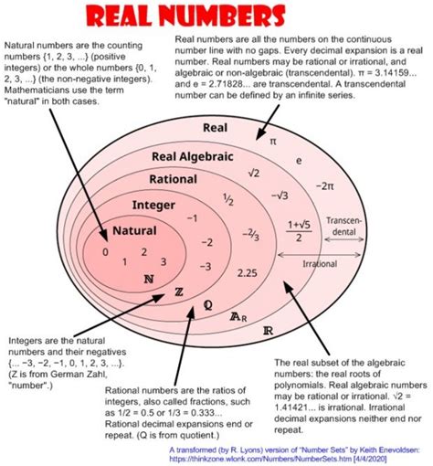 Real Numbers