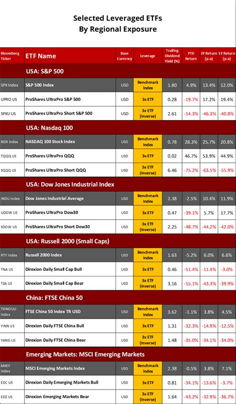 Ultimate List of LEVERAGED Stock ETFs - The InvestQuest