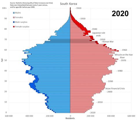 [OC] South Korea animated Population pyramid 1960 -2020 : r/korea