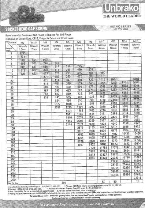 UNBRAKO FASTENERS PRICE LIST - Maha Bhairav Stainless