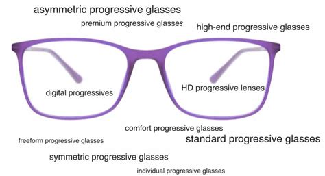 Buyers Guide: Progressive Glasses Different Types Explained