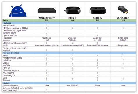 Amazon Fire TV vs. Roku vs. Apple TV vs. Chromecast