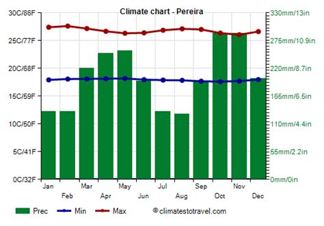 Pereira climate: weather by month, temperature, rain - Climates to Travel