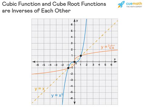 Show That F X Cubic Root of X is Continuous at X 0 - Martinez Lackou1953