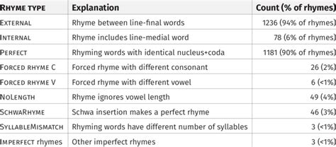 Summary of rhyme types found in the poem. | Download Scientific Diagram