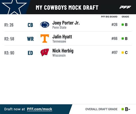 2023 NFL Draft: Dallas Cowboys early three-round mock draft