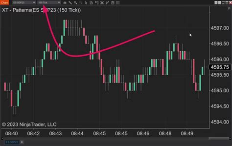 Tick Chart vs Time Chart