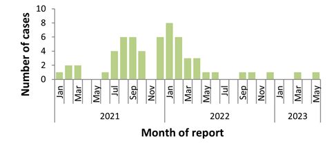 Human emerging respiratory pathogens bulletin: Issue 77, May 2023 ...