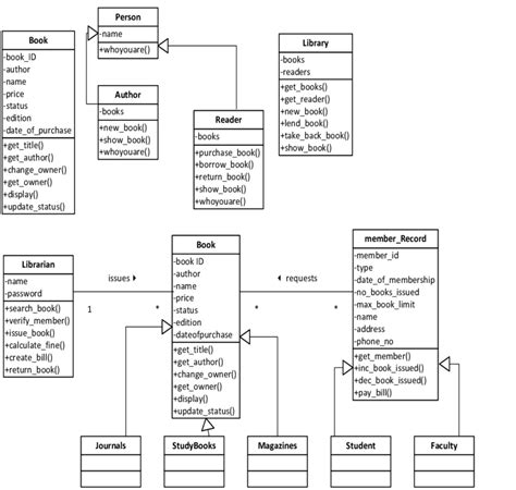 Class Diagrams Showing Library Management System | Download Scientific Diagram