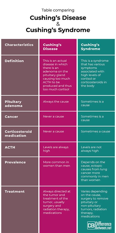 Difference Between Cushing's Disease and Cushing's Syndrome ...