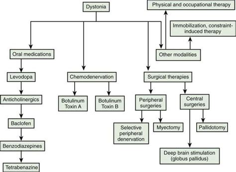 Treatment of dystonia | Clinical Gate