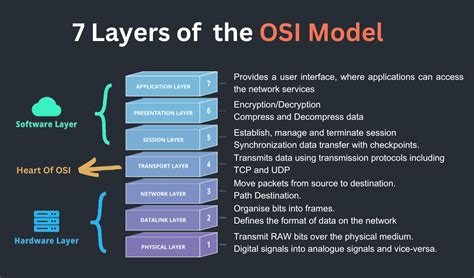 What is OSI Model in Computer Network | 7 Layers Explained - CodeRepublics