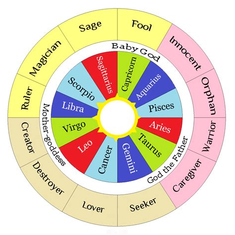 What does the Zodiac have in common with Pearson’s archetypes