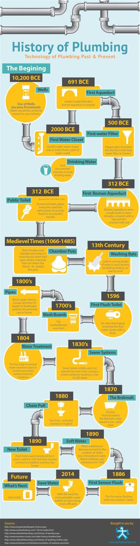 The History of Plumbing Infographic Every Plumbing Need at Carrollton ...