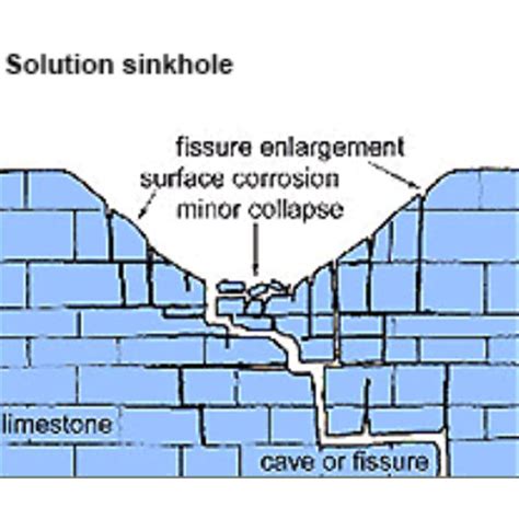 Science Behind The Formation Of Sinkholes