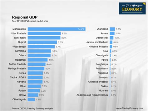 Where are the key economic regions in India? | Charting Economy