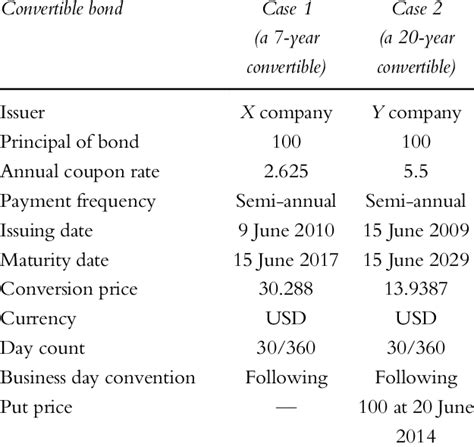 Convertible bond examples | Download Table