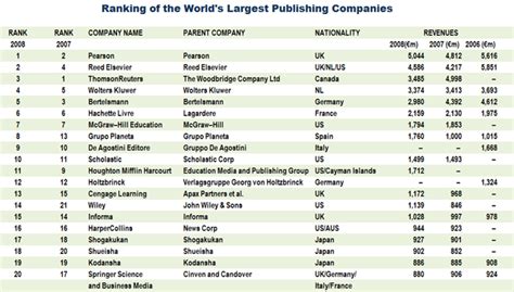 Analysing the Global Ranking of Publishers - Publishing Perspectives