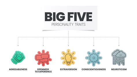 The Big Five Personality Traits Model