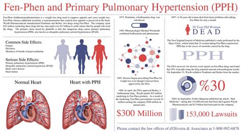 d'Oliveira & Associates Announces New Infographic on Fen-Phen Drugs and Heart Health