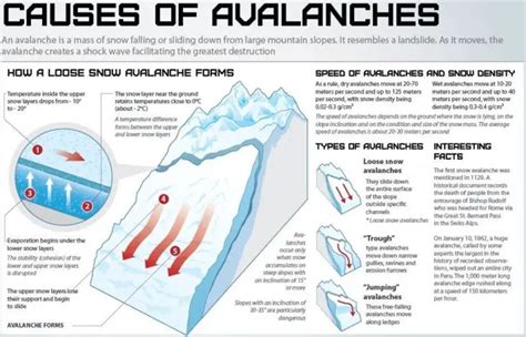 What Causes Avalanches? - ABC of Snowboarding