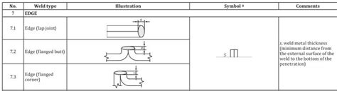 Edge weld joint symbol – learnweldingsymbols