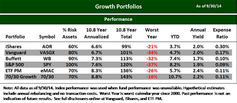 Best ETFs for Growth (9/14) - ETF Portfolio Management