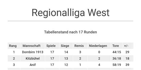 Regionalliga West: 17. Runde - Infogram