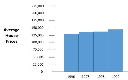 Misleading Graphs | Overview & Examples - Lesson | Study.com