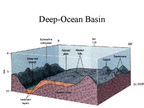 Deep-Ocean Basin