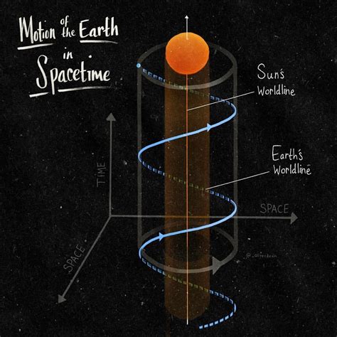 If You Draw A Spacetime Diagram The Worldline - Hanenhuusholli