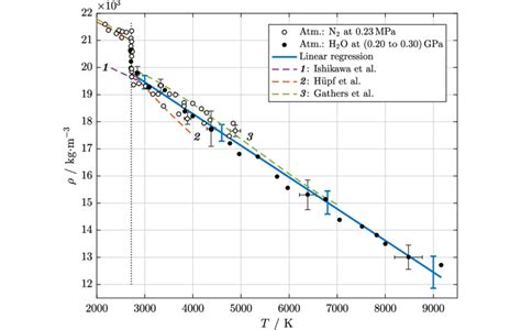 Density as a function of temperature T of iridium. The dotted vertical... | Download Scientific ...