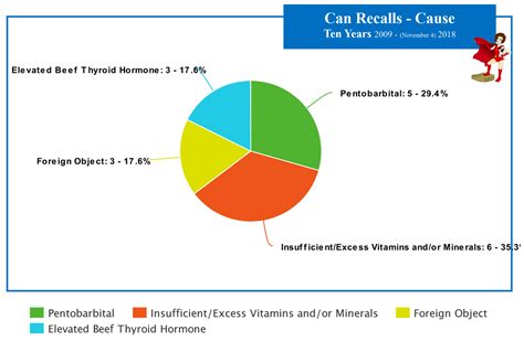 10 Years of Pet Food Recalls – Truth about Pet Food