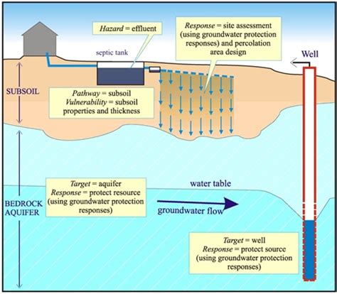 Groundwater pollution