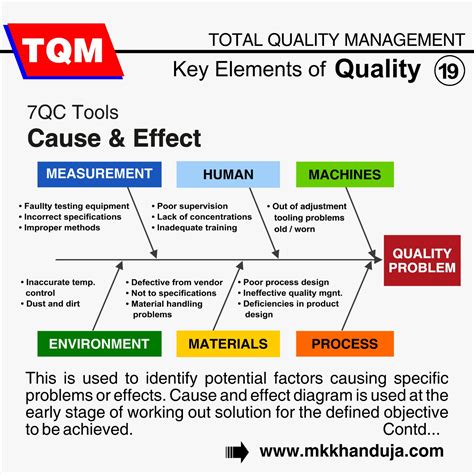 Cause and Effect Diagram